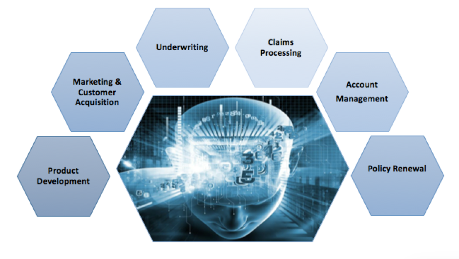 Insurance Value Chain Source: Creative Commons Attribution with additions.